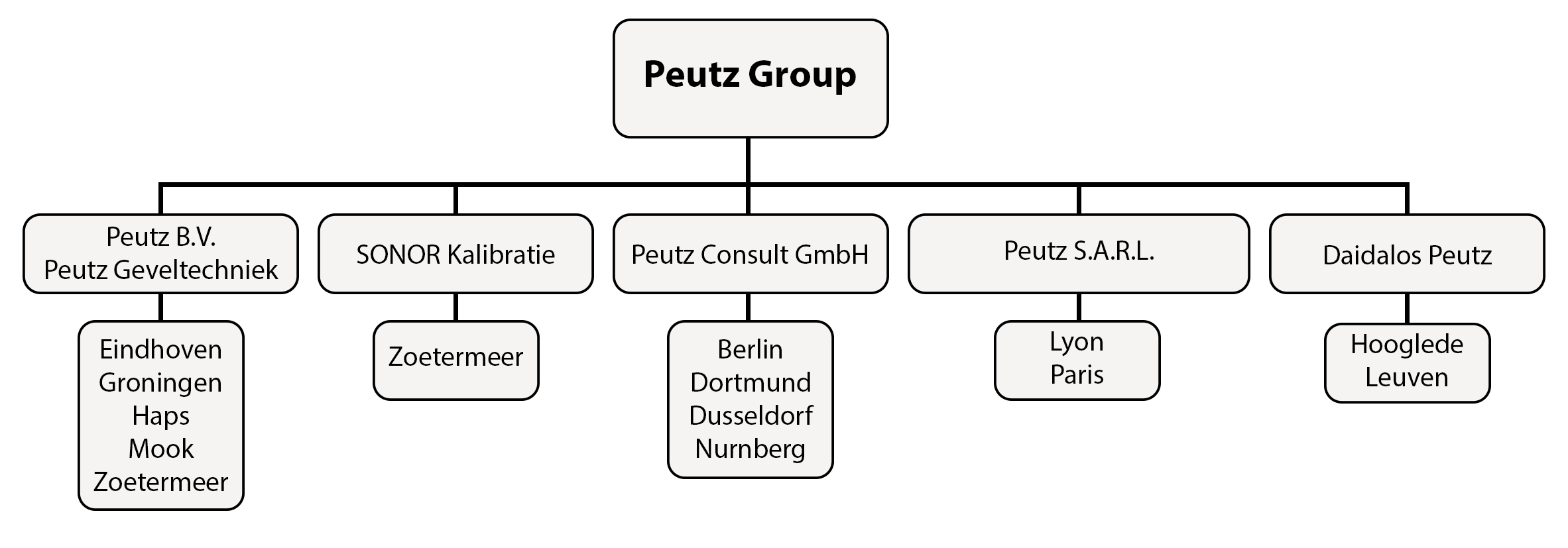 Peutz Group